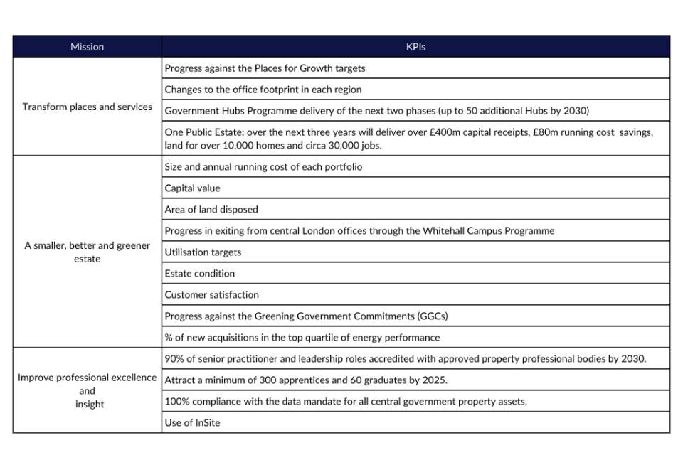 Insights - The launch of the Government Property Strategy 2022-2030 ...